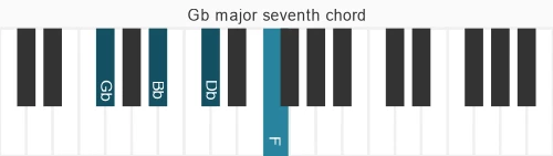 Piano voicing of chord Gb maj7